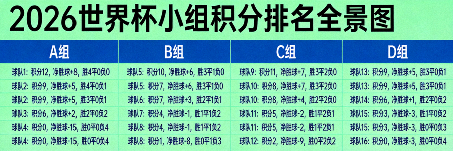 2026世界杯小组积分排名全景图，包含A组B组C组D组实时数据