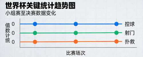 世界杯关键统计趋势图 统计趋势图 控球射门扑救